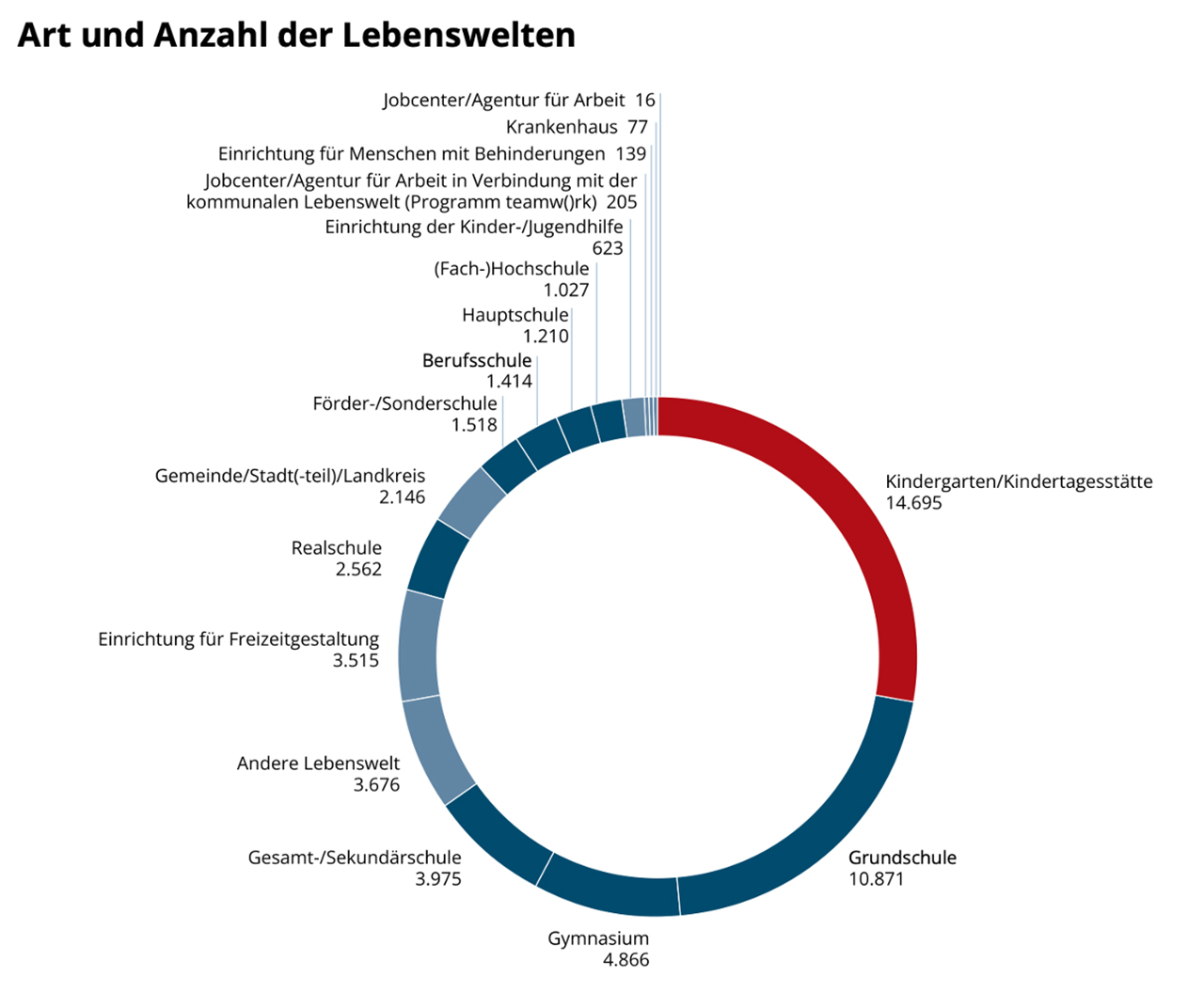 Art und Anzahl der Lebenswelten: Ringdiagramm zur Verteilung von Kindern auf verschiedene Lebenswelten.
