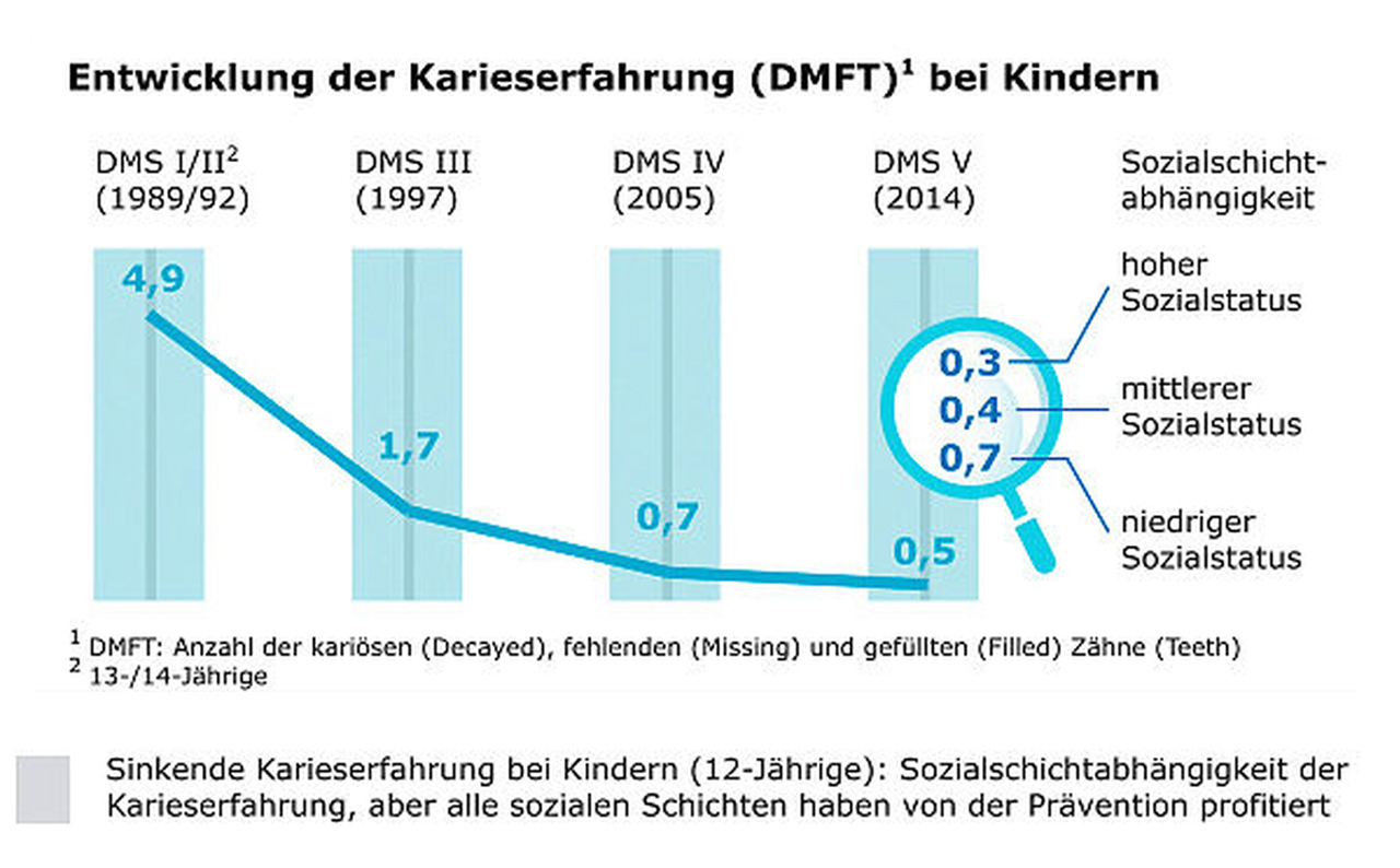 Entwicklung der Karieserfahrung bei Kindern: Die Karieserfahrung 13- bis 14-Jähriger sinkt von 4,9 im Jahr 1989/92 auf 0,5 im Jahr 2014. Sie ist bei Kindern mit niedrigem Sozialstatus höher.
