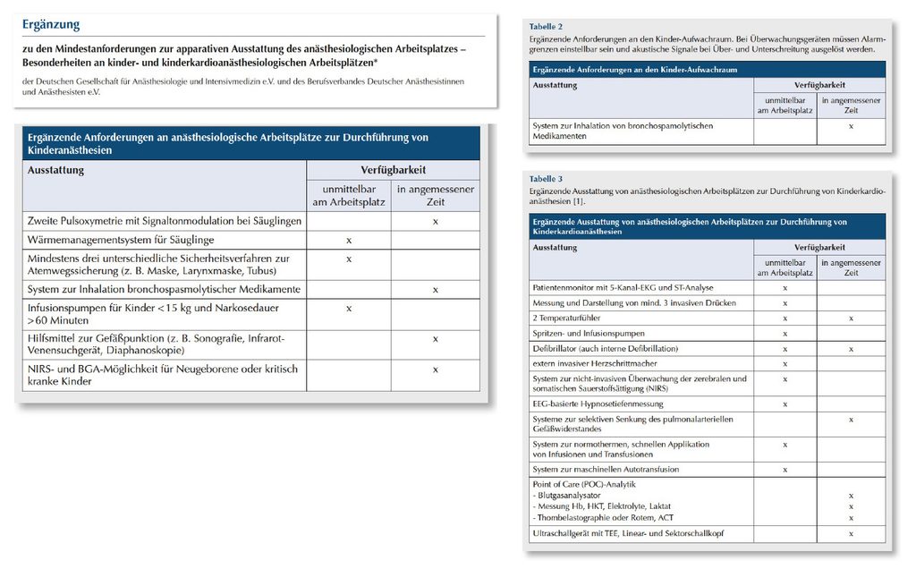 Tabellenübersicht mit ergänzenden Anforderungen an die Ausstattung anesthesiologischer Arbeitsplätze für Kinder- und Kinderkardioanästhesien. Aufgelistet sind unter anderem Überwachungsgeräte, Pulsoxymetrie, Wärmemanagement, Atemwegssicherung, Infusionspumpen und weitere medizinische Ausrüstung samt Verfügbarkeitsangaben.