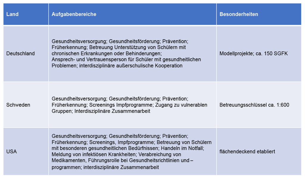 Vergleich der Aufgaben von School Nurses in Deutschland, Schweden und den USA: Gesundheitsversorgung, Prävention, Früherkennung und Betreuung chronisch erkrankter Schülerinnen und Schüler.