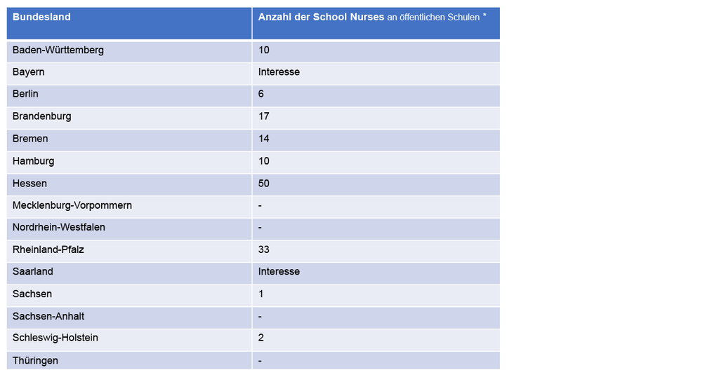 Tabelle zum aktuellen Einsatz von School Nurses in Deutschland: Hessen hat 50, Rheinland-Pfalz 33, Brandenburg 17 und Bremen 14 Schulgesundheitsfachkräfte an öffentlichen Schulen.