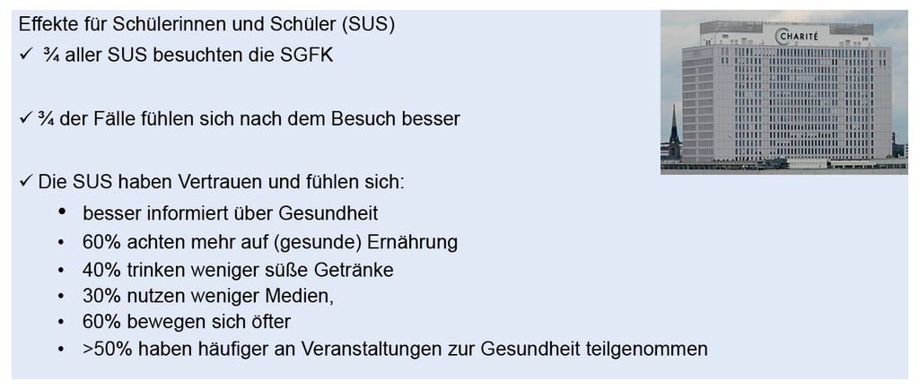 Infografik zu den Wirkungen von Schulgesundheitsfachkräften: Drei Viertel der Schülerinnen und Schüler besuchten die Fachkraft, drei Viertel fühlten sich danach besser; außerdem wurden Gesundheitswissen, Bewegung und gesunde Ernährung gestärkt.