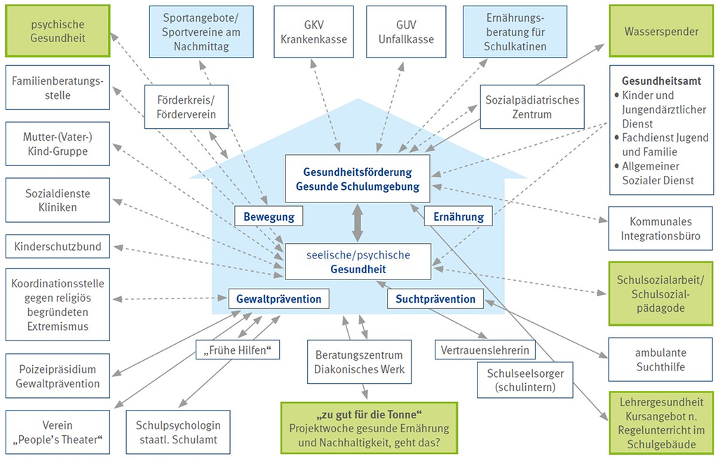 Netzwerk einer Schulgesundheitsfachkraft mit Schule, Gesundheitsamt, Beratungsstellen, Krankenkassen und weiteren kommunalen Partnern zur Gesundheitsförderung und Prävention.