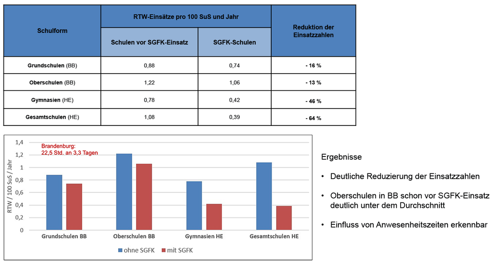 Tabelle und Balkendiagramm zur Reduktion von Rettungswageneinsätzen durch School Nurses: Je nach Schulform gingen die Einsätze in Brandenburg und Hessen um 13 bis 64 Prozent zurück.