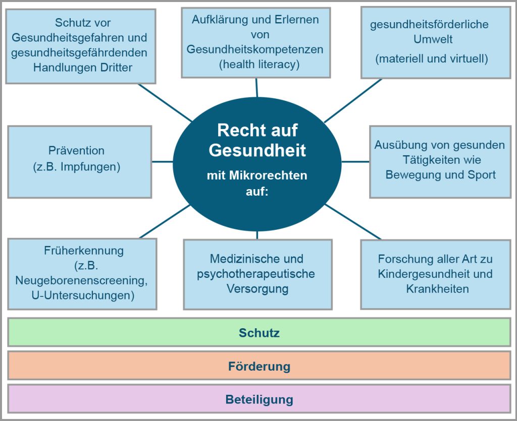 Diagramm zum Recht auf Gesundheit von Kindern. Im Zentrum steht das „Recht auf Gesundheit“ mit Mikrorechten auf Schutz vor Gesundheitsgefahren, Gesundheitsaufklärung, eine gesundheitsförderliche Umwelt, Prävention, Bewegung und Sport, Früherkennung, medizinische und psychotherapeutische Versorgung sowie Forschung zu Kindergesundheit und Krankheiten. Als übergreifende Prinzipien nennt die Grafik Schutz, Förderung und Beteiligung.